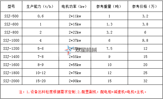 <a href='http://www.revieve.com.cn/ssxl/10.html' target='_blank'><span>金屬撕碎機(jī)</span></a>型號