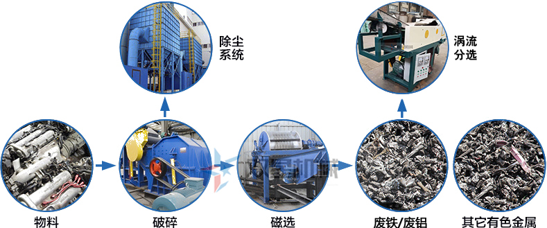<a href='http://www.revieve.com.cn/psxl/1278.html' target='_blank'><span>斷橋鋁破碎</span></a>機(jī)生產(chǎn)線流程